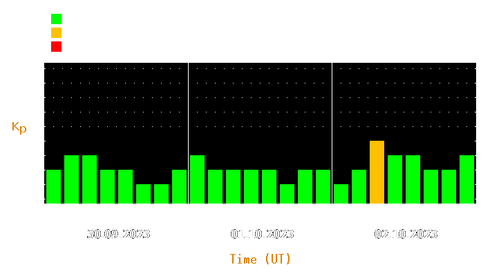 Magnetic storm forecast from Sep 30, 2023 to Oct 02, 2023