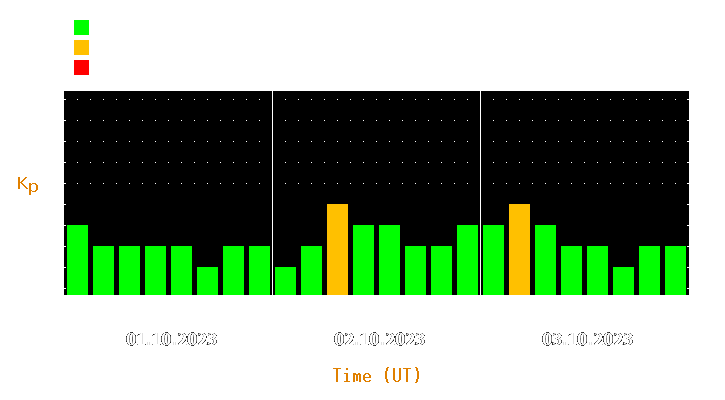 Magnetic storm forecast from Oct 01, 2023 to Oct 03, 2023