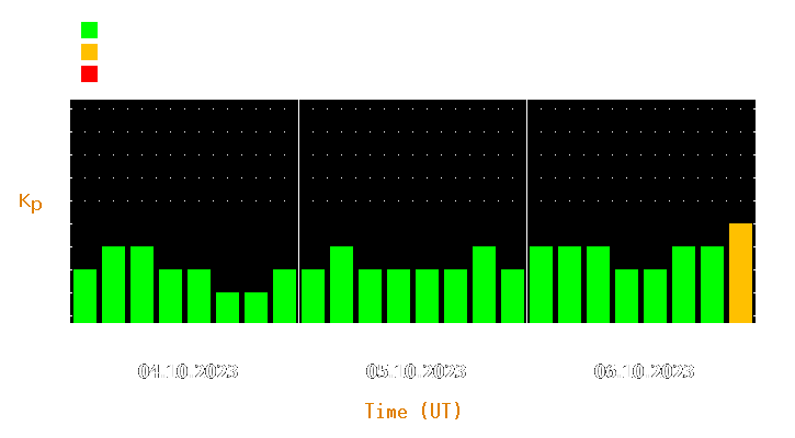 Magnetic storm forecast from Oct 04, 2023 to Oct 06, 2023