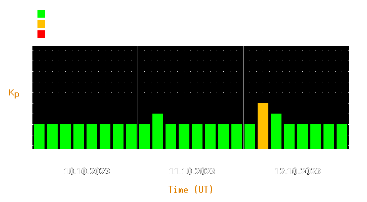 Magnetic storm forecast from Oct 10, 2023 to Oct 12, 2023