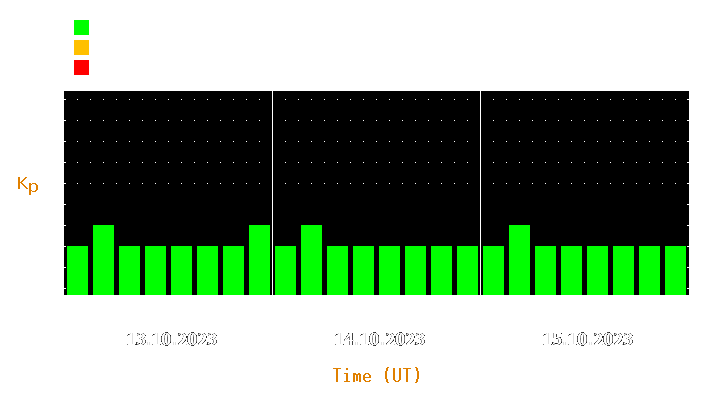 Magnetic storm forecast from Oct 13, 2023 to Oct 15, 2023