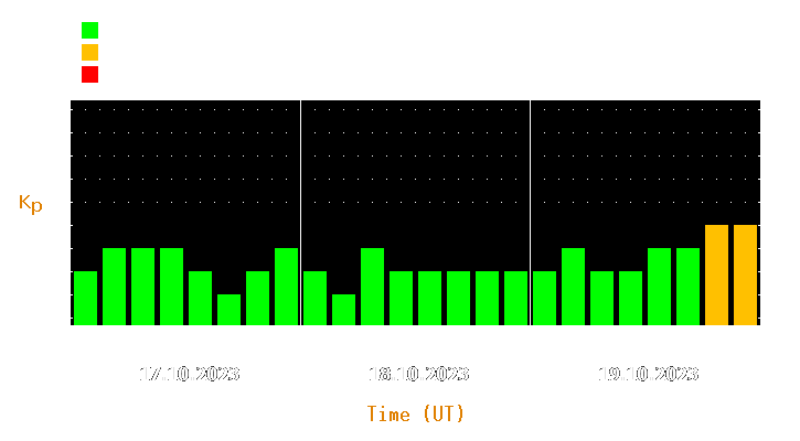 Magnetic storm forecast from Oct 17, 2023 to Oct 19, 2023