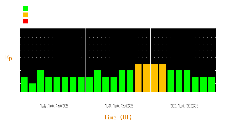 Magnetic storm forecast from Oct 18, 2023 to Oct 20, 2023