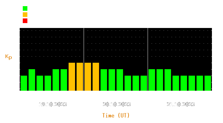 Magnetic storm forecast from Oct 19, 2023 to Oct 21, 2023