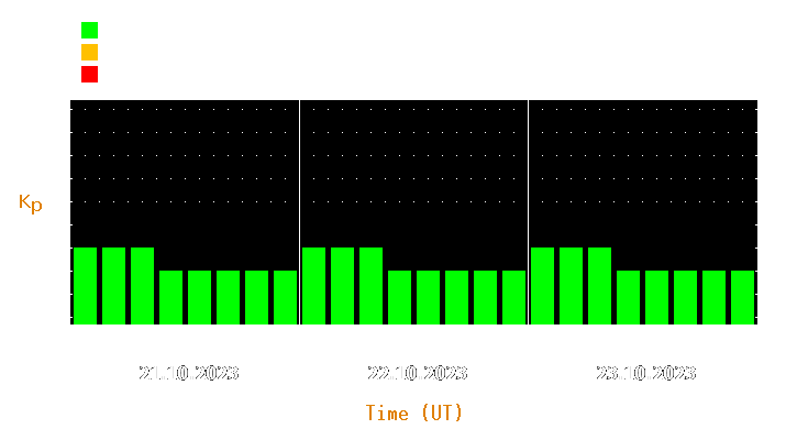 Magnetic storm forecast from Oct 21, 2023 to Oct 23, 2023