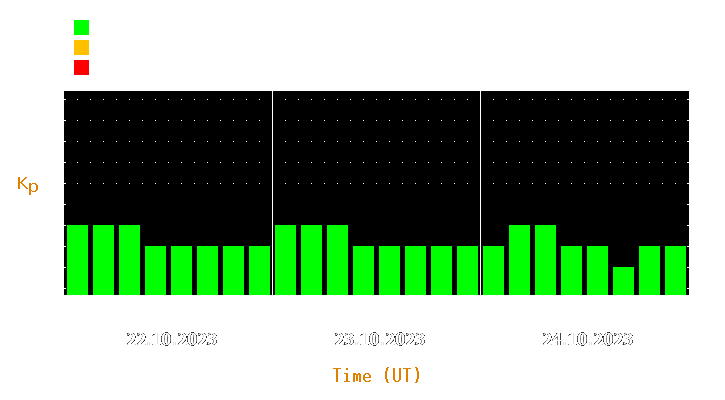 Magnetic storm forecast from Oct 22, 2023 to Oct 24, 2023