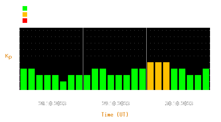 Magnetic storm forecast from Oct 28, 2023 to Oct 30, 2023