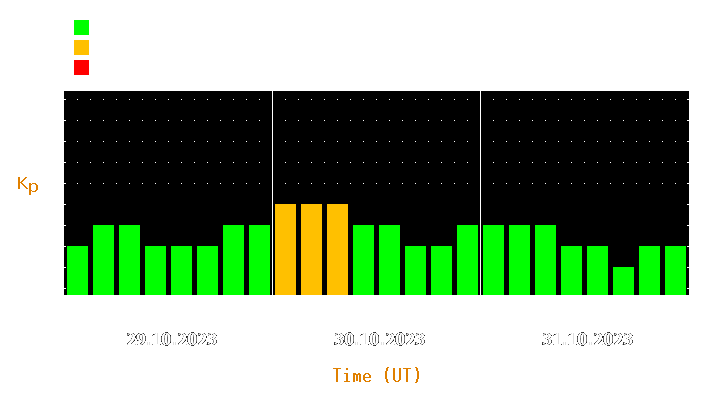 Magnetic storm forecast from Oct 29, 2023 to Oct 31, 2023