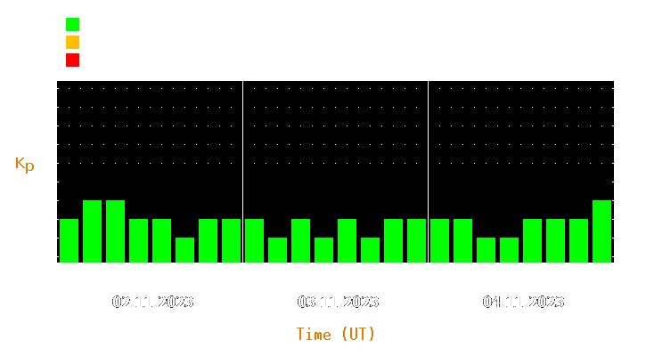 Magnetic storm forecast from Nov 02, 2023 to Nov 04, 2023