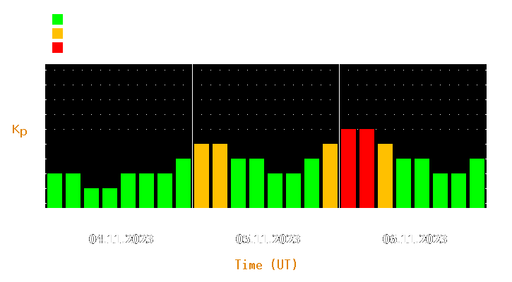 Magnetic storm forecast from Nov 04, 2023 to Nov 06, 2023