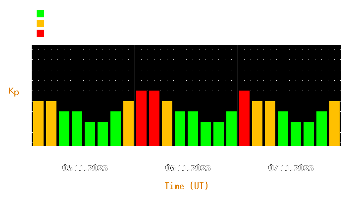 Magnetic storm forecast from Nov 05, 2023 to Nov 07, 2023