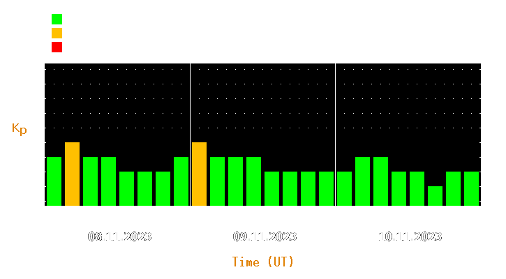 Magnetic storm forecast from Nov 08, 2023 to Nov 10, 2023