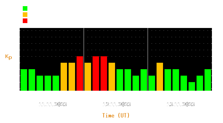 Magnetic storm forecast from Nov 11, 2023 to Nov 13, 2023