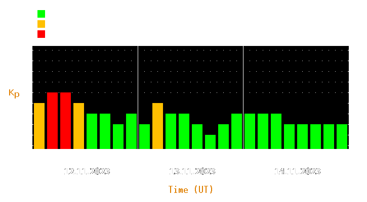 Magnetic storm forecast from Nov 12, 2023 to Nov 14, 2023