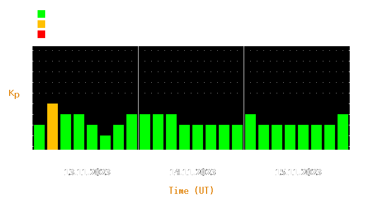 Magnetic storm forecast from Nov 13, 2023 to Nov 15, 2023