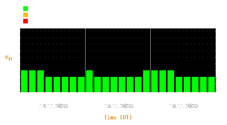 Magnetic storm forecast from Nov 14, 2023 to Nov 16, 2023