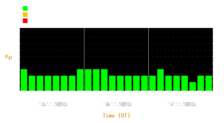 Magnetic storm forecast from Nov 15, 2023 to Nov 17, 2023