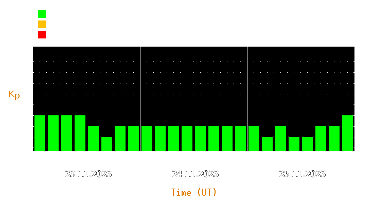 Magnetic storm forecast from Nov 23, 2023 to Nov 25, 2023