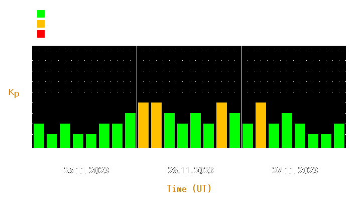 Magnetic storm forecast from Nov 25, 2023 to Nov 27, 2023