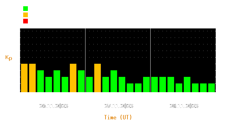 Magnetic storm forecast from Nov 26, 2023 to Nov 28, 2023