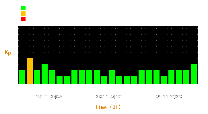 Magnetic storm forecast from Nov 27, 2023 to Nov 29, 2023