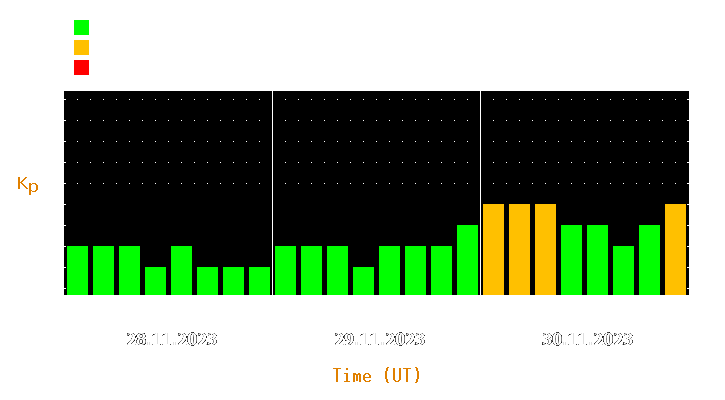 Magnetic storm forecast from Nov 28, 2023 to Nov 30, 2023