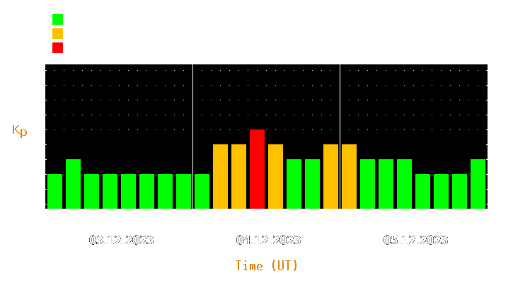 Magnetic storm forecast from Dec 03, 2023 to Dec 05, 2023