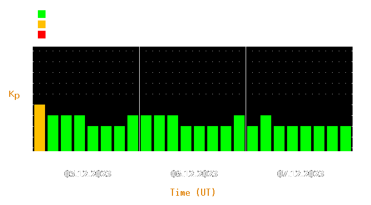 Magnetic storm forecast from Dec 05, 2023 to Dec 07, 2023