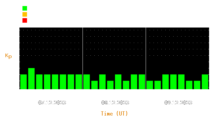 Magnetic storm forecast from Dec 07, 2023 to Dec 09, 2023