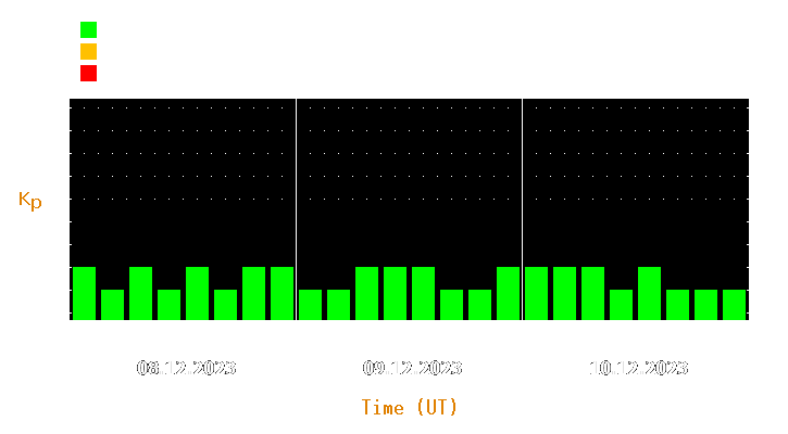 Magnetic storm forecast from Dec 08, 2023 to Dec 10, 2023