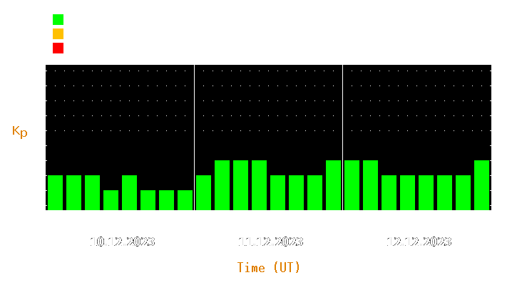 Magnetic storm forecast from Dec 10, 2023 to Dec 12, 2023