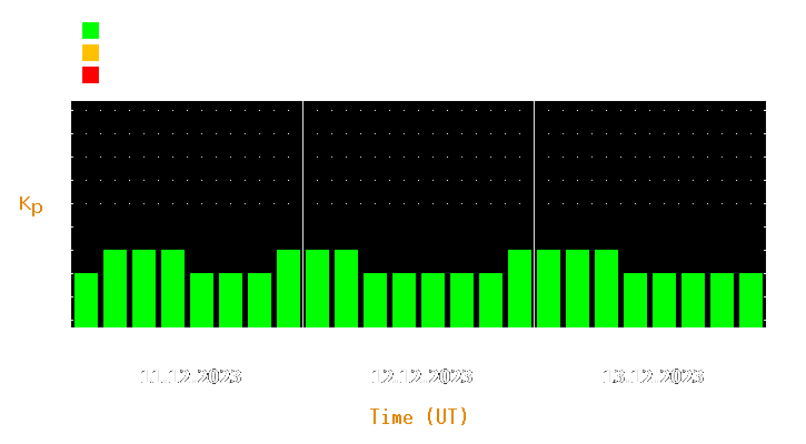 Magnetic storm forecast from Dec 11, 2023 to Dec 13, 2023