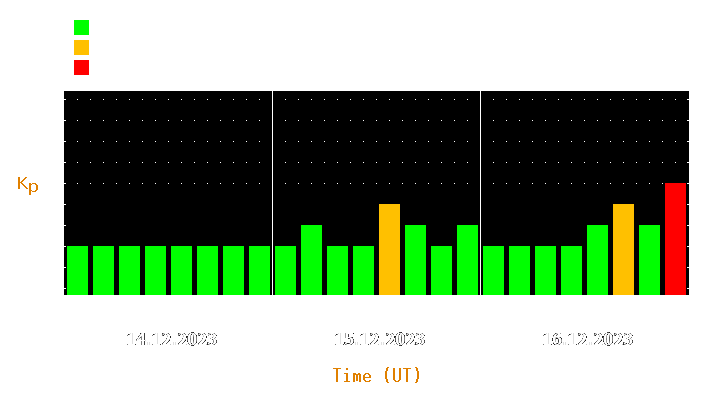 Magnetic storm forecast from Dec 14, 2023 to Dec 16, 2023