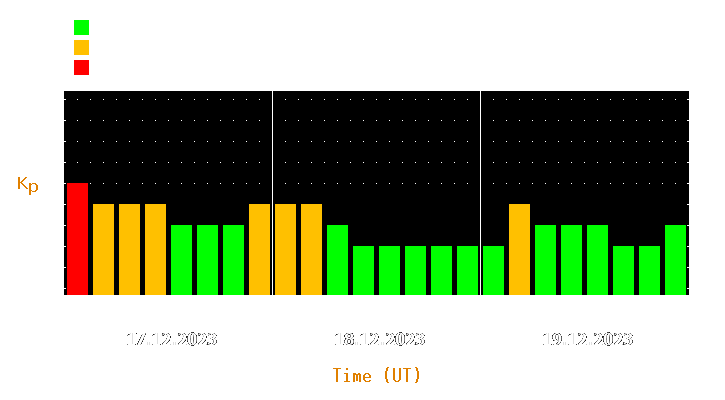 Magnetic storm forecast from Dec 17, 2023 to Dec 19, 2023