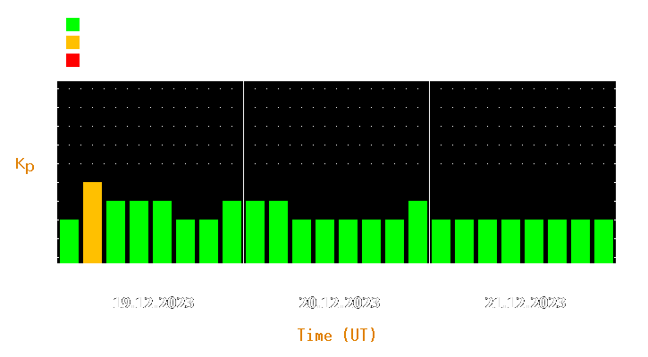 Magnetic storm forecast from Dec 19, 2023 to Dec 21, 2023