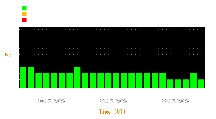 Magnetic storm forecast from Dec 20, 2023 to Dec 22, 2023