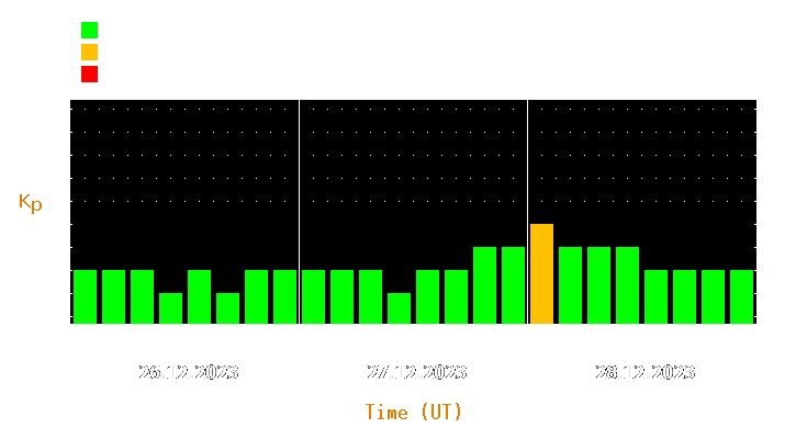 Magnetic storm forecast from Dec 26, 2023 to Dec 28, 2023