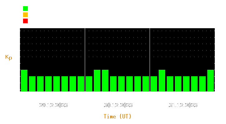 Magnetic storm forecast from Dec 29, 2023 to Dec 31, 2023