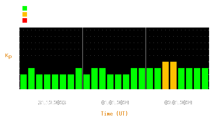 Magnetic storm forecast from Dec 31, 2023 to Jan 02, 2024