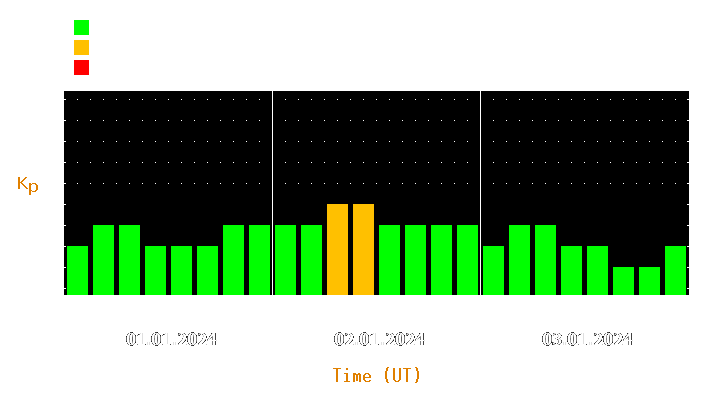 Magnetic storm forecast from Jan 01, 2024 to Jan 03, 2024