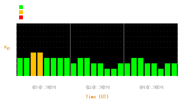 Magnetic storm forecast from Jan 02, 2024 to Jan 04, 2024