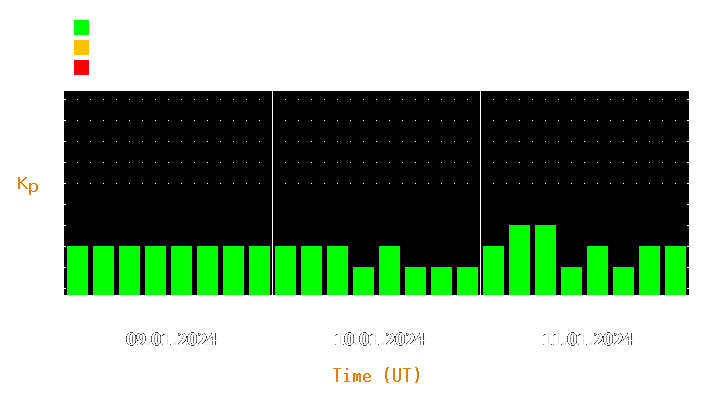 Magnetic storm forecast from Jan 09, 2024 to Jan 11, 2024