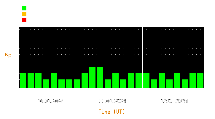 Magnetic storm forecast from Jan 10, 2024 to Jan 12, 2024