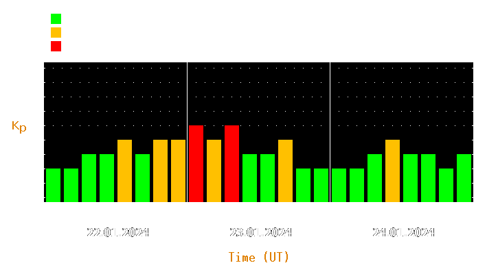 Magnetic storm forecast from Jan 22, 2024 to Jan 24, 2024