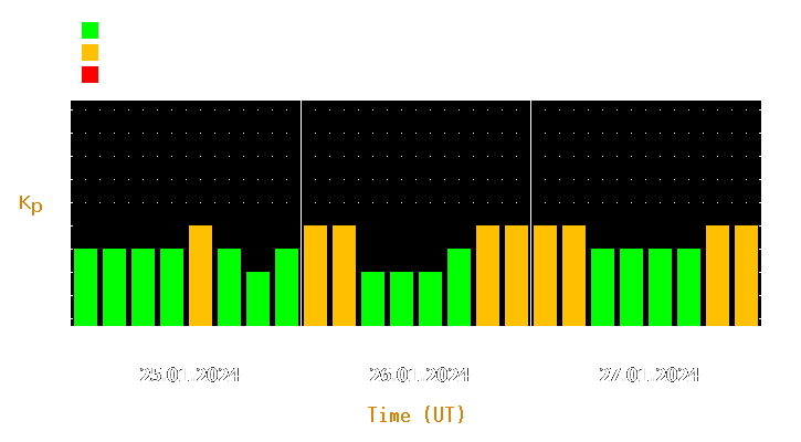 Magnetic storm forecast from Jan 25, 2024 to Jan 27, 2024