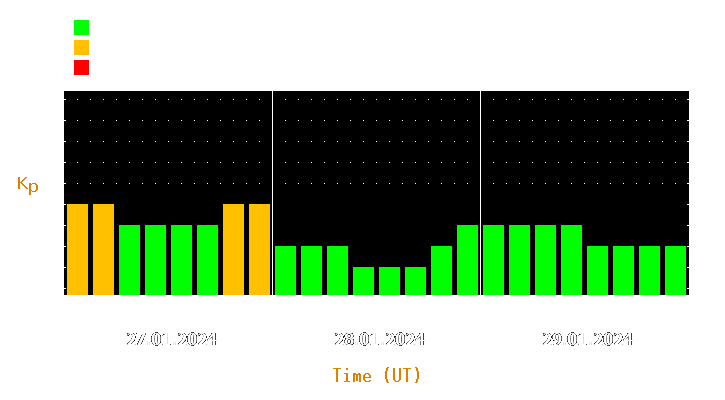 Magnetic storm forecast from Jan 27, 2024 to Jan 29, 2024