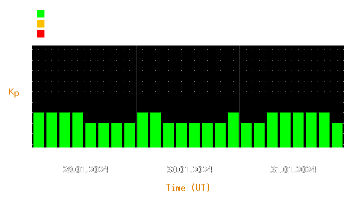 Magnetic storm forecast from Jan 29, 2024 to Jan 31, 2024