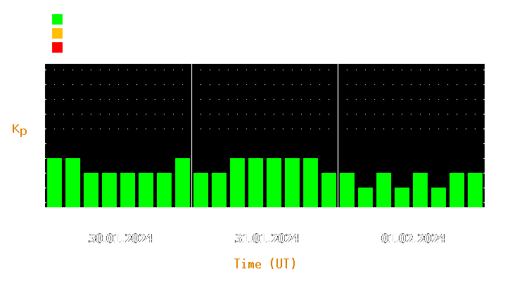 Magnetic storm forecast from Jan 30, 2024 to Feb 01, 2024