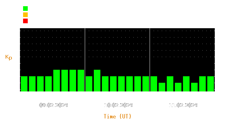 Magnetic storm forecast from Feb 09, 2024 to Feb 11, 2024