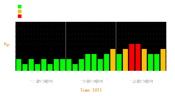 Magnetic storm forecast from Feb 11, 2024 to Feb 13, 2024